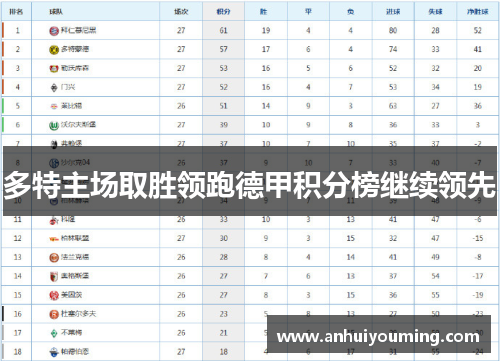 多特主场取胜领跑德甲积分榜继续领先